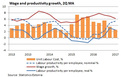 Wage and productivity growth, 2Q MA