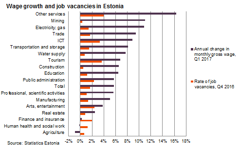 Wage growth and job vacancies in Estonia