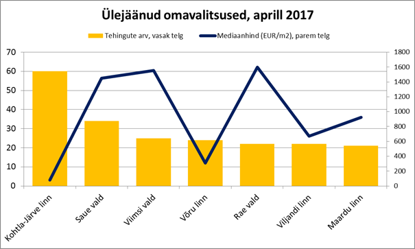 Ülejäänud omavalitsused, aprill 2017