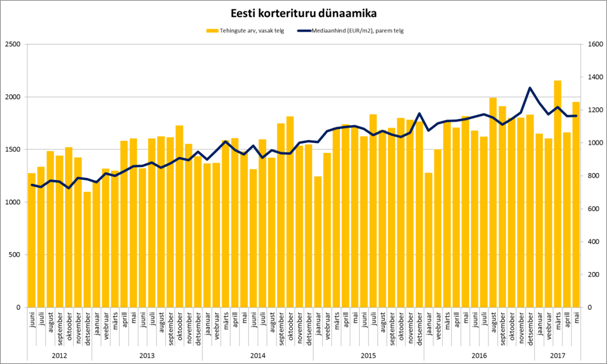 05-2017 Eesti korterituru dünaamika