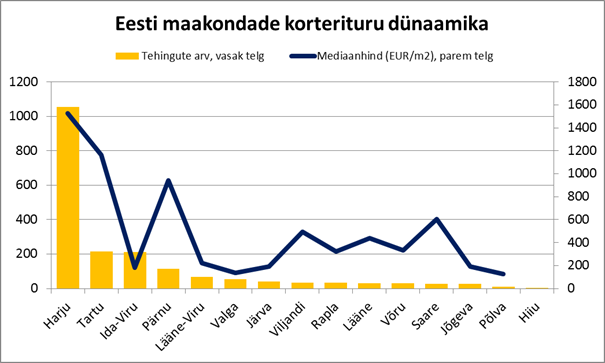 05-2017 Eesti maakondade korterituru dünaamika