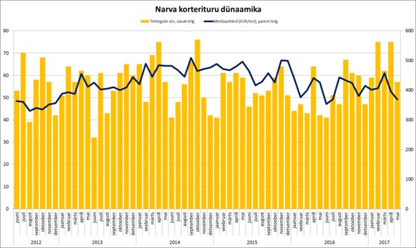 05-2017 Narva korterituru dünaamika