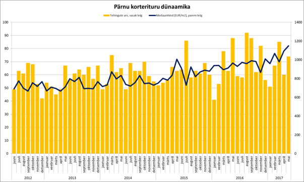 05-2017 Pärnu korterituru dünaamika