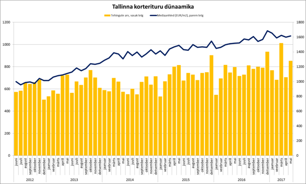 05-2017 Tallinna korterituru dünaamika