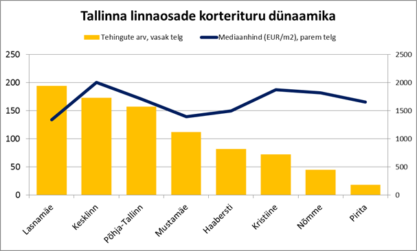 05-2017 Tallinna linnaosade korterituru dünaamika