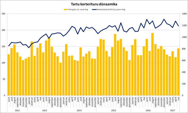 05-2017 Tartu korterituru dünaamika