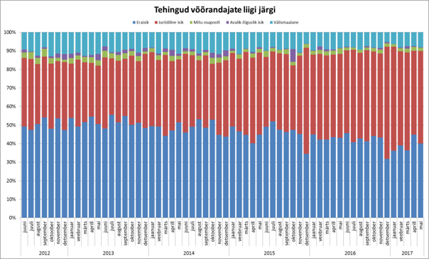 05-2017 Tehingud võõrandajate liigi järgi