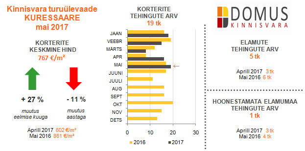 05-2017 turuülevaade Kuressaare