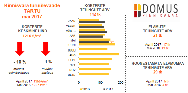 05-2017 turuülevaade Tartu