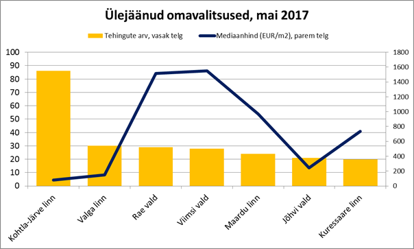 05-2017 Ülejäänud omavalitsused