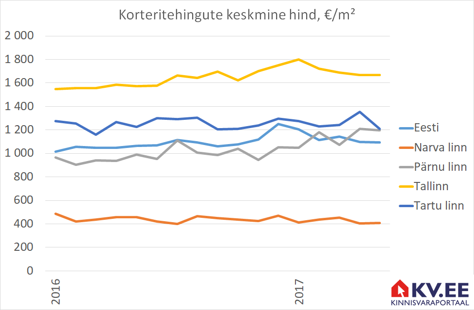 170602 Tallinna korteriturg on positiivsel tõusulainel