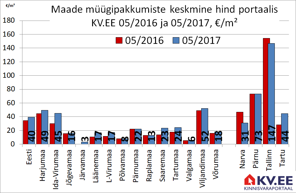 170607 Maade müügipakkumiste keskmine hind portaalis kv.ee