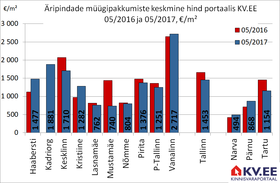 170614 Äripindade müügipakkumiste keskmine hind portaalis kv.ee