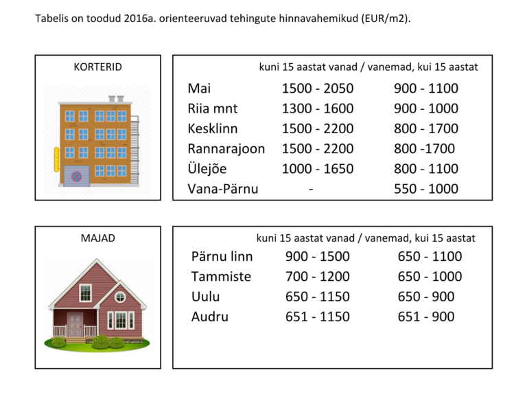 2016 orienteeruvad tehingute hinnavahemikud