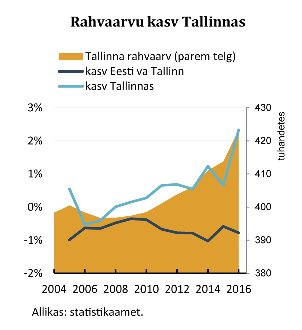 2017-06-29 Rahvaarvu kasv Tallinnas