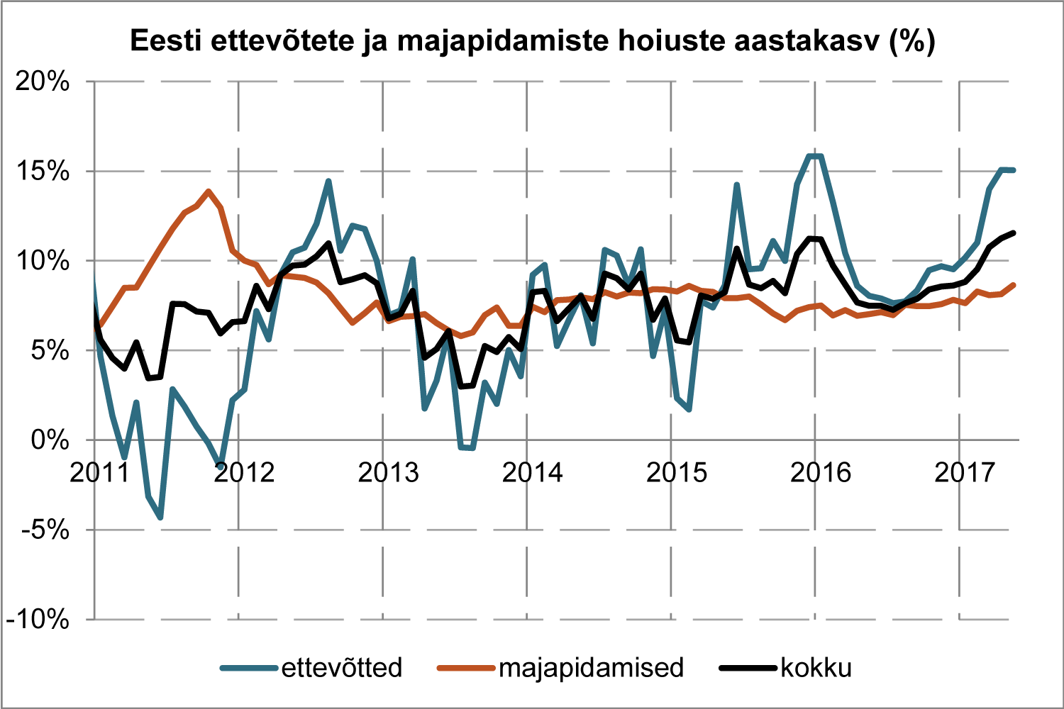Eesti ettevõtete ja majapidamiste hoiuste aastakasv (%)