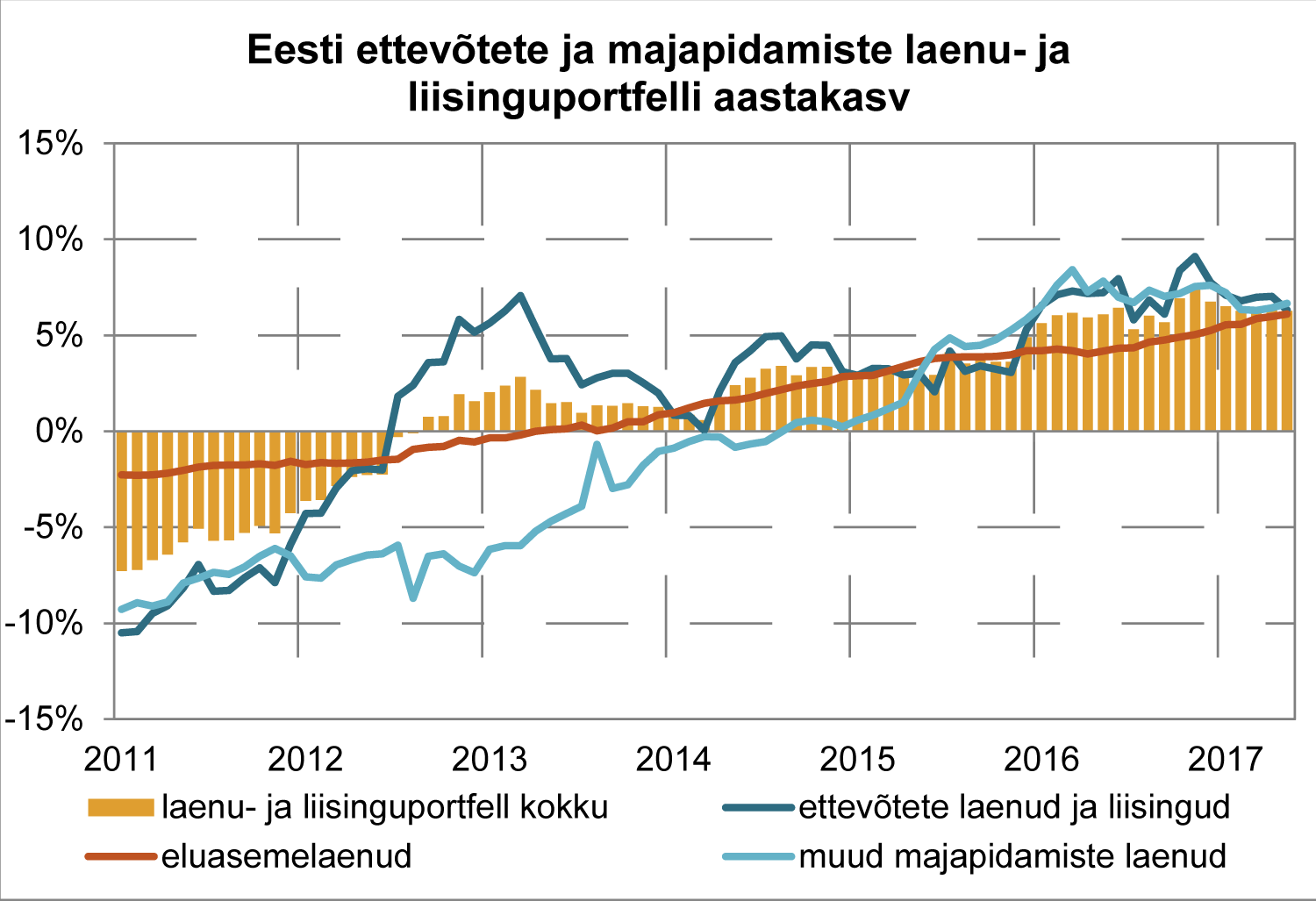 Eesti ettevõtete ja majapidamiste laenu- ja liisinguportfelli aastakasv