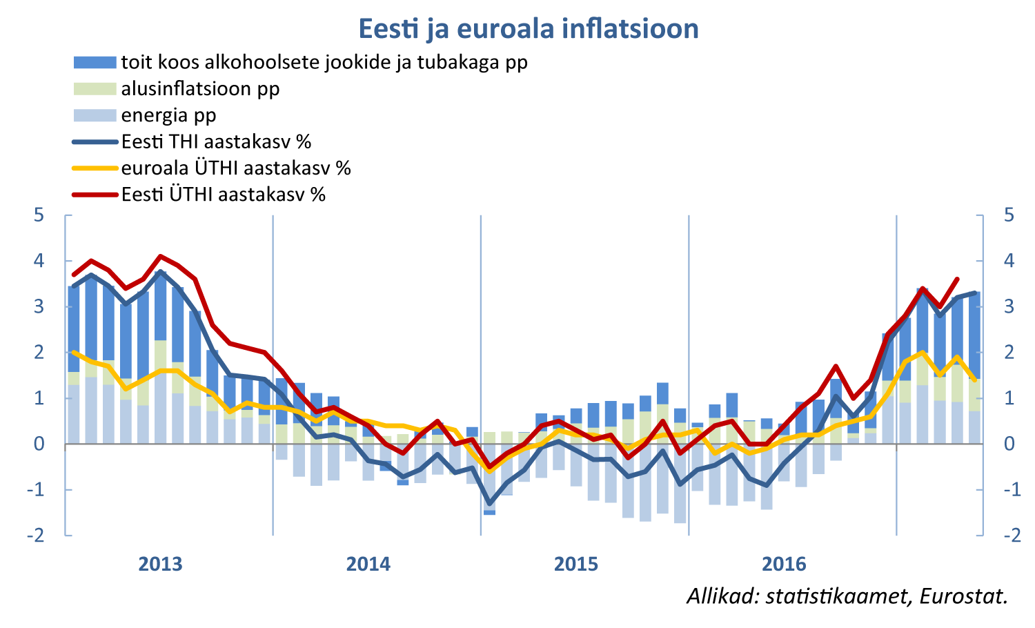 Eesti ja euroala inflatsioon