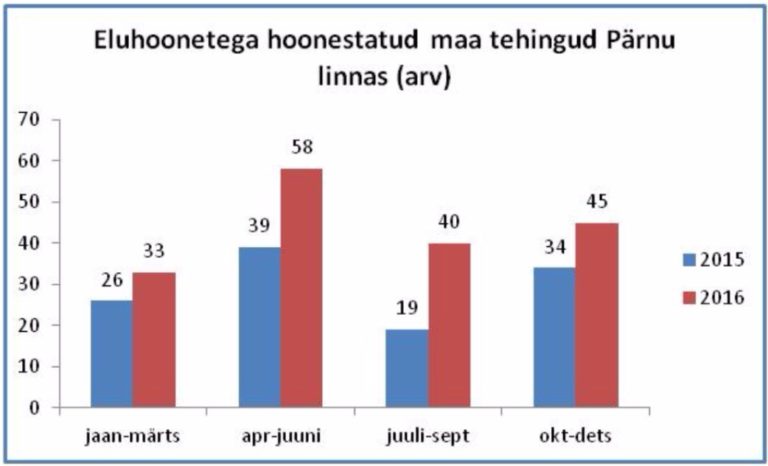 Joonis 1. Eramute müügiarv kvartaalselt 2015-2016 a.