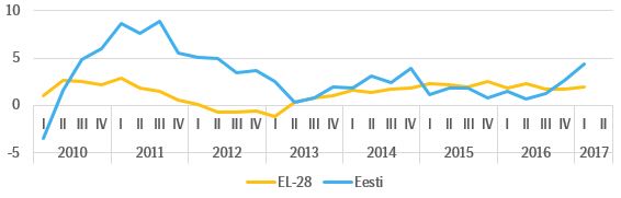 Joonis 1. Majanduskasv Eestis ja Euroopa Liidus, 2010-2017, %.