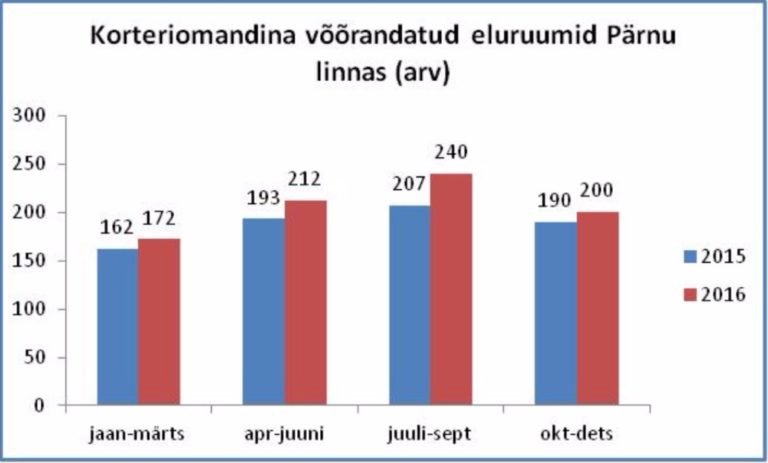 Joonis 2. Korterite müügiarv kvartaalselt 2015-2016 a.