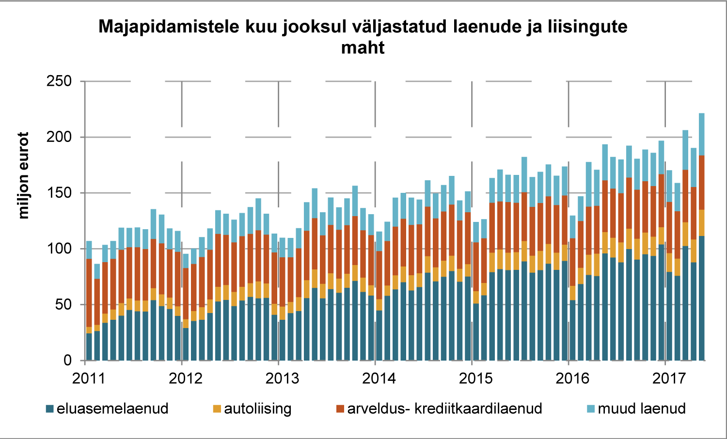 Majapidamistele kuu jooksul väljastatud laenude ja liisingute maht