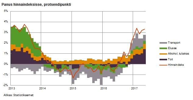 Panus hinnaindeksisse