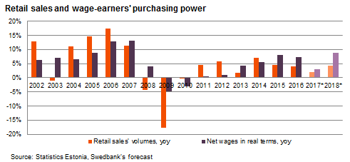 Retail sales and wage-earner's purchasing power