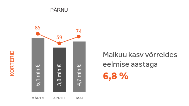 Turuülevaade Pärnu