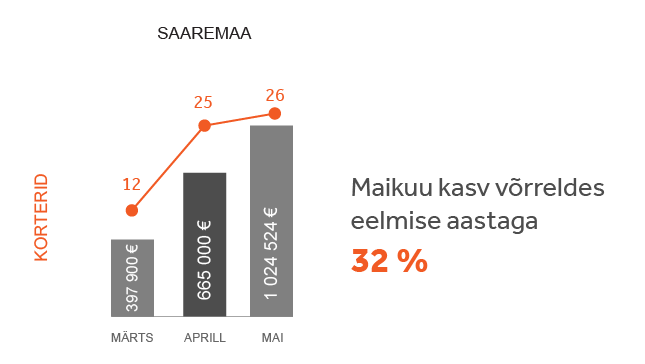 Turuülevaade Saaremaa