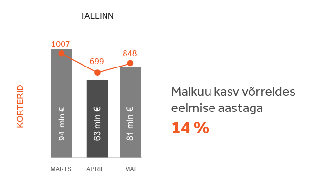 Turuülevaade Tallinn