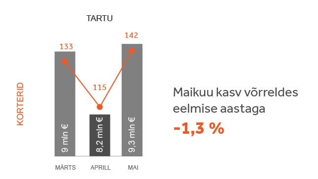 Turuülevaade Tartu