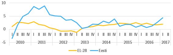 График 1. Экономический рост в Эстонии и Европейском союзе 2010-2017, %.