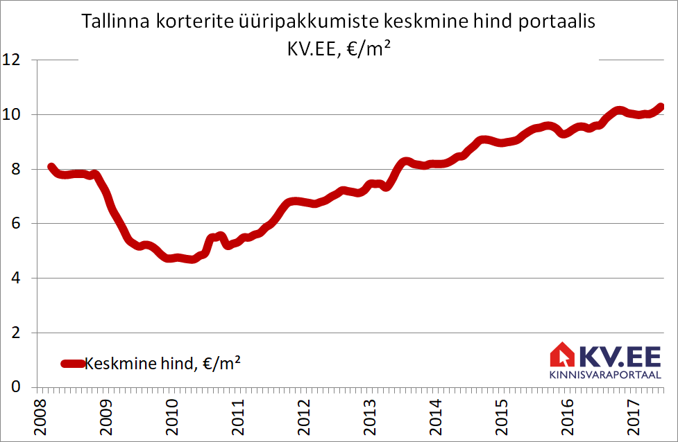 170712 Tallinna korterite üüripakkumiste keskmine hind portaalis kv.ee
