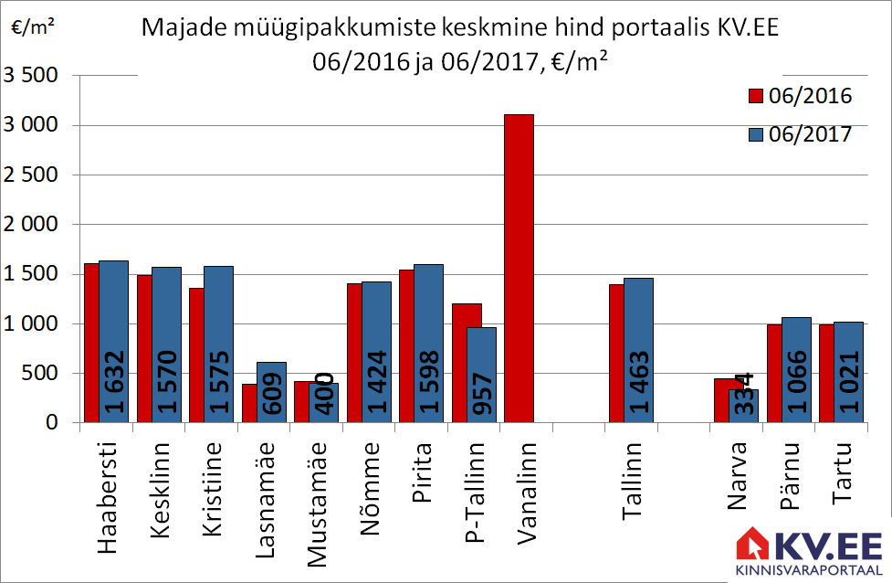 170726 Majade müügipakkumiste keskmine hind portaalis kv.ee