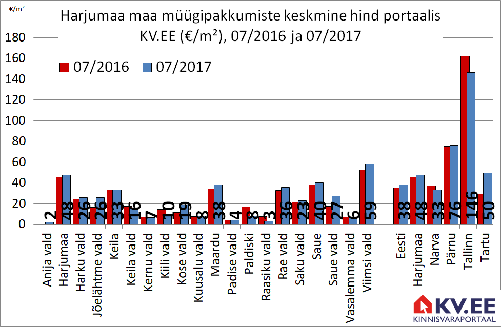 170802 Harjumaa maa müügipakkumiste keskmine hind portaalis kv.ee