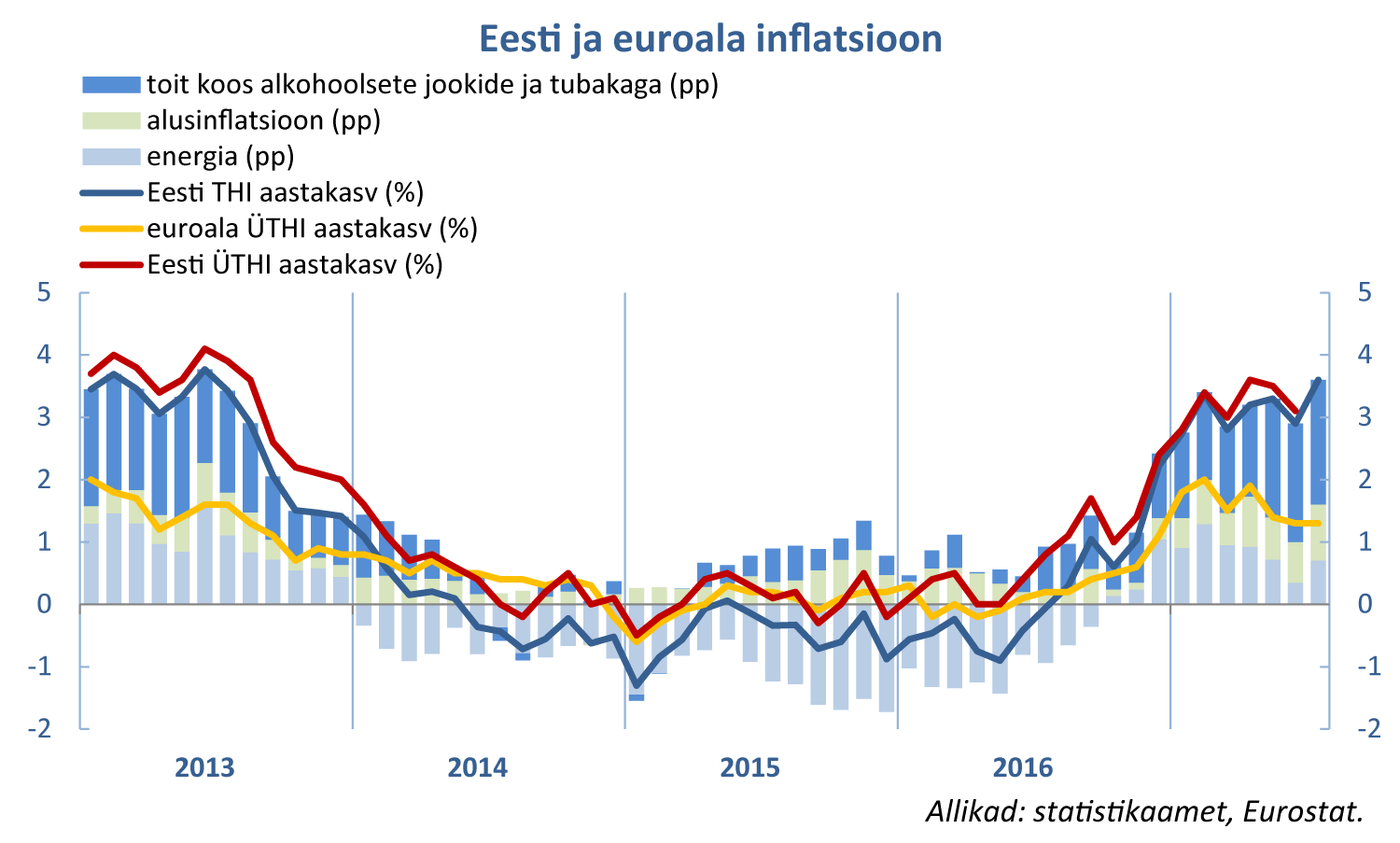 170807 Eesti ja euroala inflatsioon