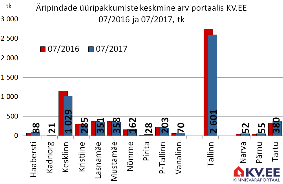 170809 Äripindade üüripakkumiste arv portaalis kv.ee