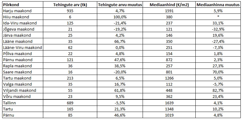 170810 Eesti korterituru juulikuu kuu lühiülevaade