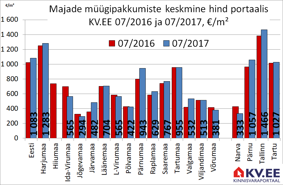 170816 Majade müügipakkumiste keskmine hind portaalis kv.ee