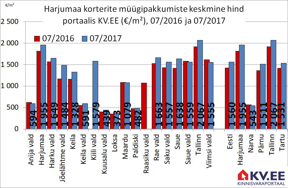 170830 Harjumaa korterite müügipakkumiste keskmine hind portaalis kv.ee