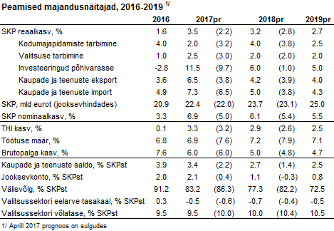 170829 Majandusprognoos august 2017