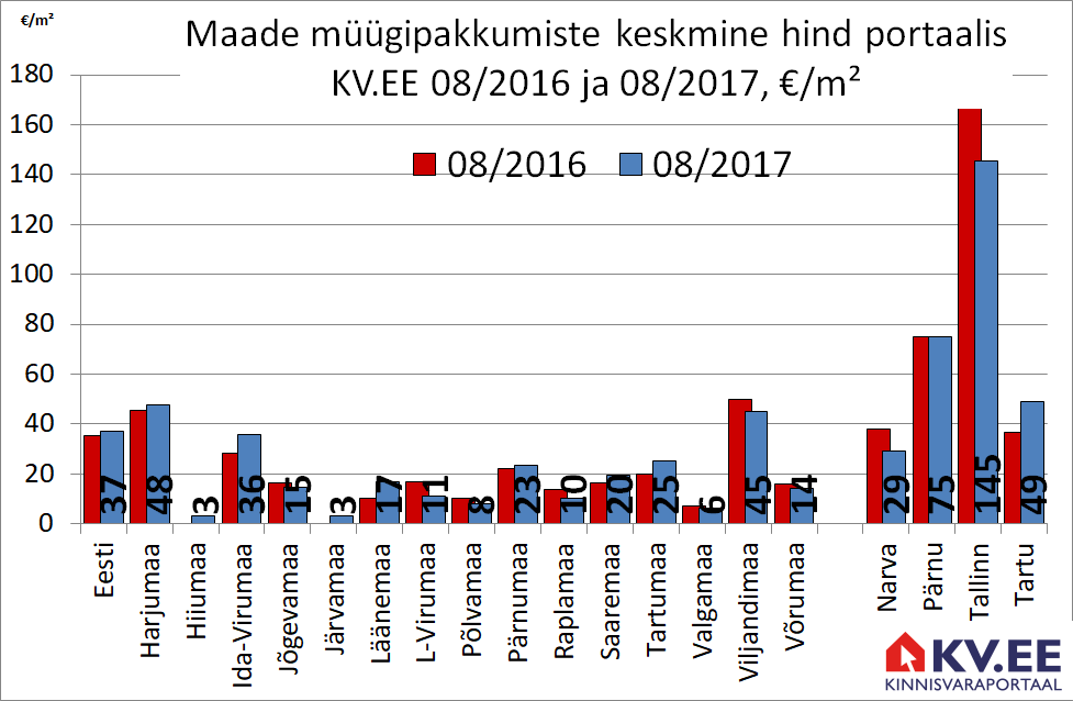 170906 Maade müügipakkumiste keskmine hind portaalis kv.ee