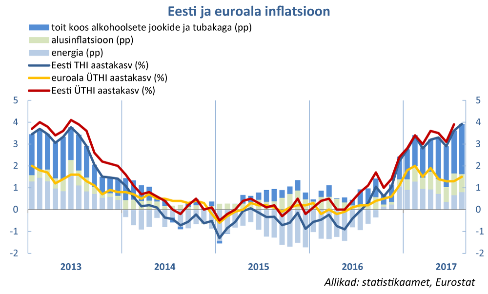 170907 Eesti ja euroala inflatsioon