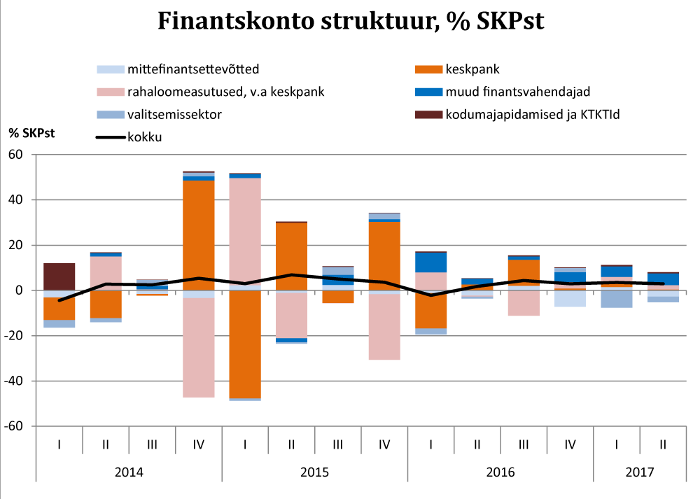 170907 Finantskonto struktuur, % SKPst