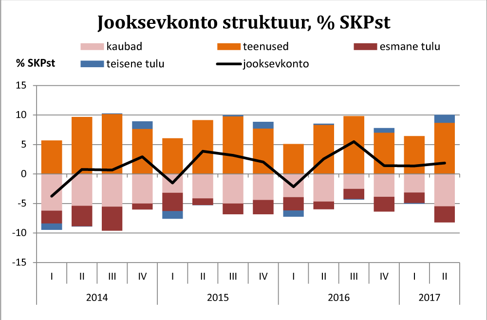 170907 Finantskonto struktuur, % SKPst