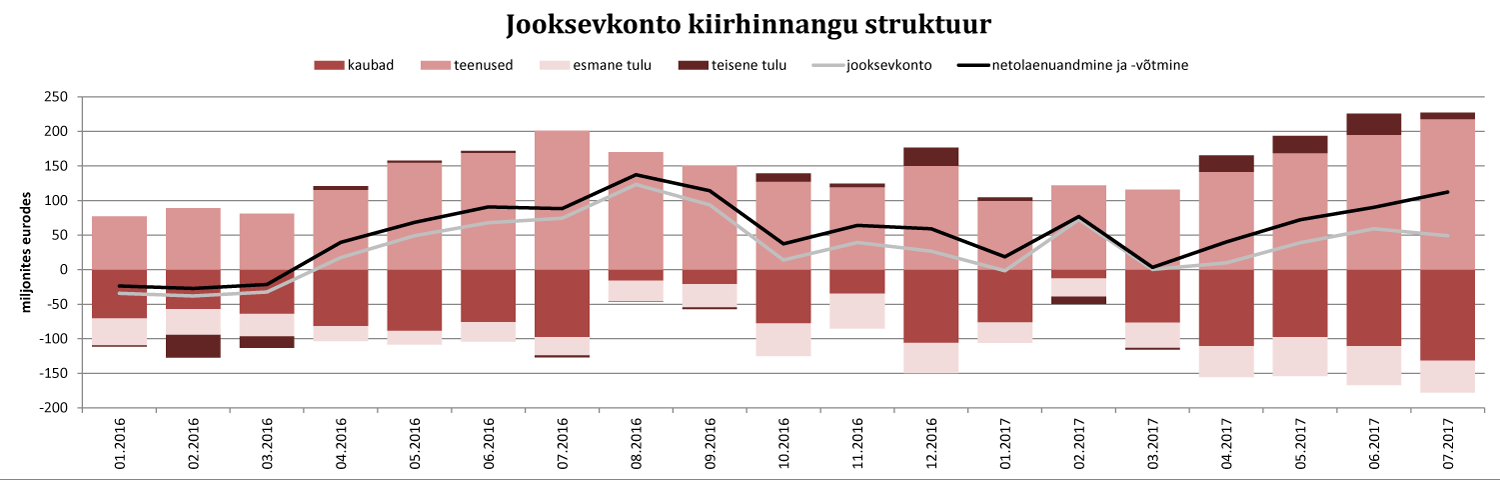 170913 Jooksevkonto kiirhinnangu struktuur