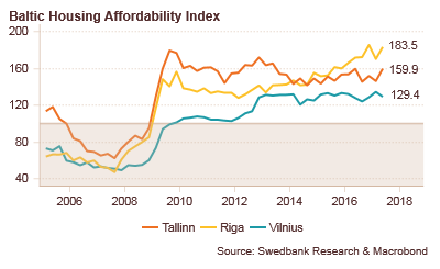 170914 Baltic Housing Affordability Index