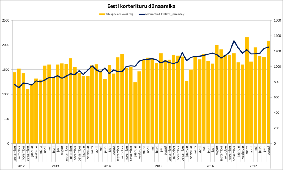 170920 Eesti korterituru dünaamika