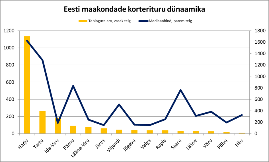 170920 Eesti maakondade korterituru dünaamika